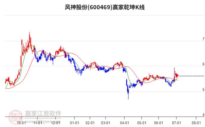 600469利好拉漲停，600469風(fēng)神股份股票行情